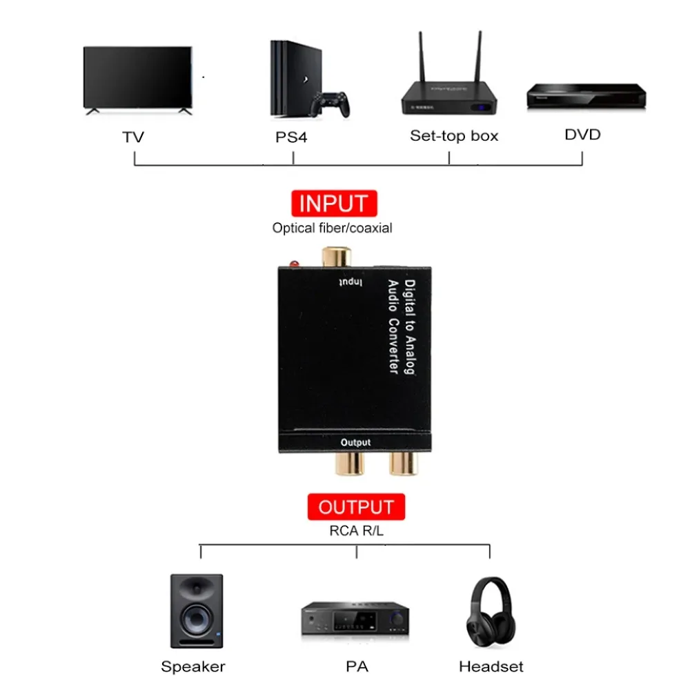 RCA R/L Output Digital to Analog Audio Adapter DAC Amplifier Box for Coaxial Optical SPDIF signal to Analog Audio Converter