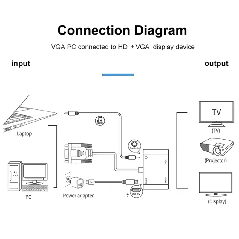 VGA เป็น HDTV + VGA Converter เชื่อมต่อคอมพิวเตอร์จอมอนิเตอร์หน้าจอคู่พร้อมสายเคเบิลอะแดปเตอร์แสดงผลพร้อมตัวแปลงไฟฟ้า