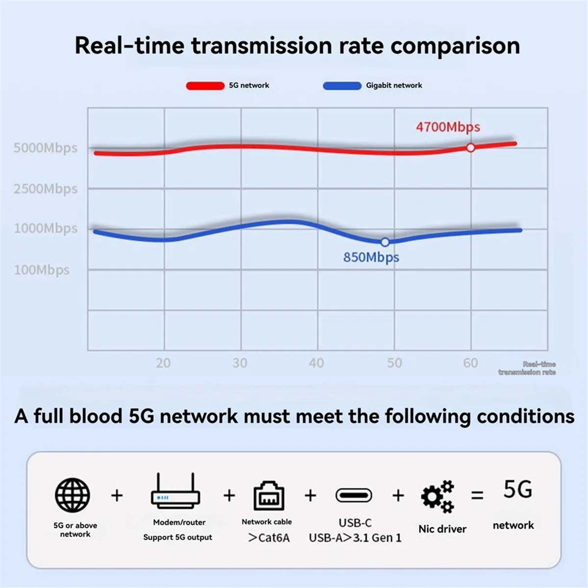 USB 3.0+Type-C-5G 유선 네트워크 카드 어댑터 1000Mbps 네트워크 어댑터 노트북 Win10/11/Mac OS용 RJ45 네트워크 포트