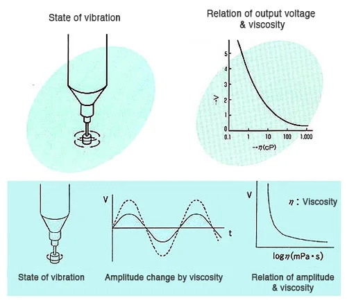 Sekonic vibration experimental instrument testing equipment food viscometer