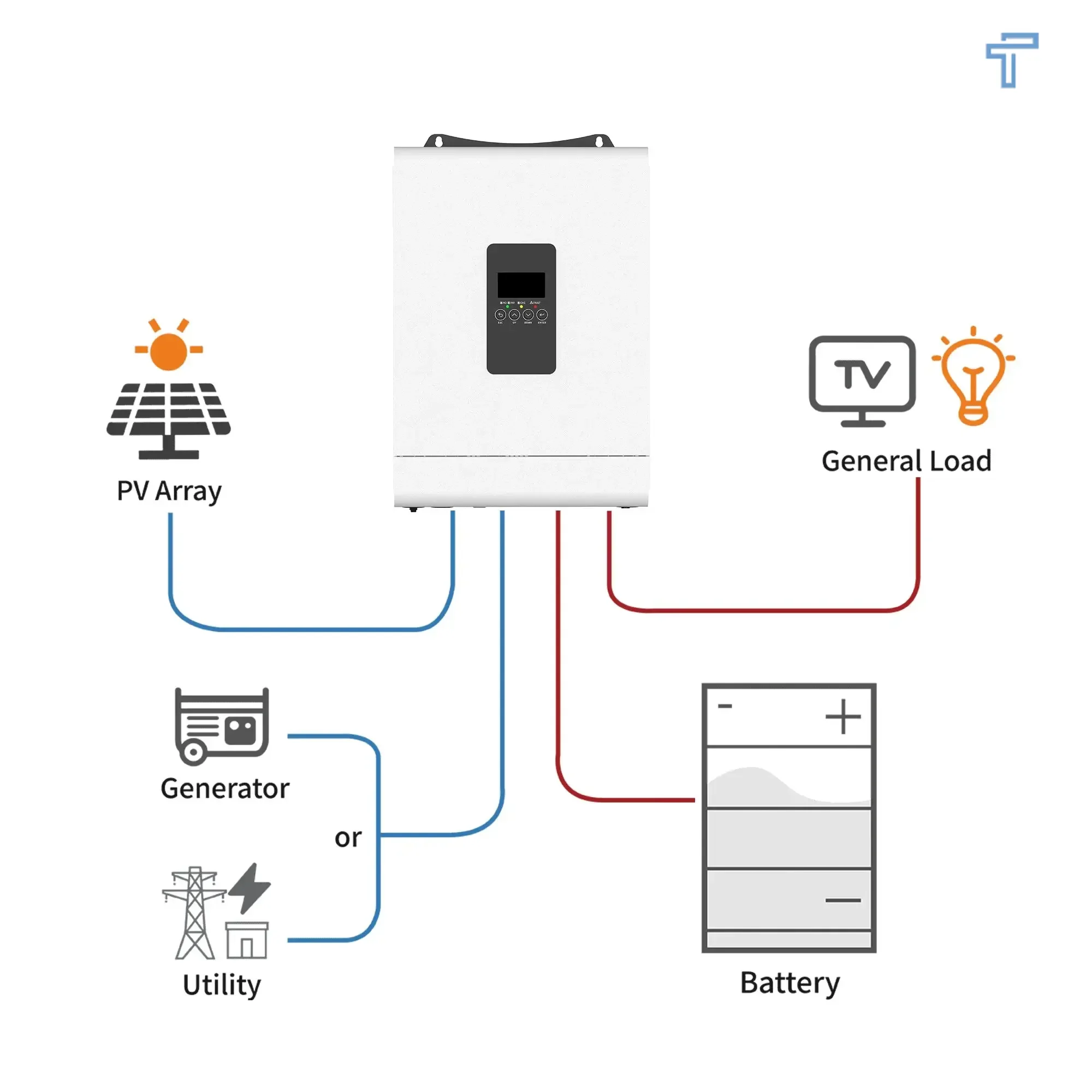 PUFA 1.2Kw 3.6Kw 5Kw Pure Sine Wave Hybrid Solar Inverter 12V 24V 48V Off Grid Solar Inverter For Solar Power System