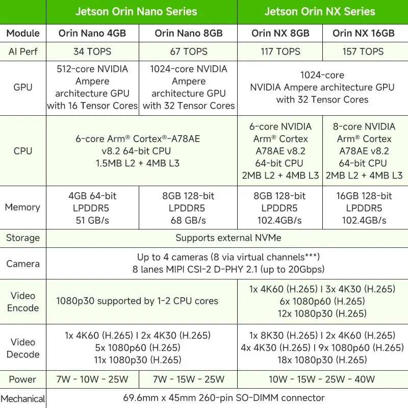Jetson Orin NX 8g (900-13767-0010-001)117 TOPS 32 Tensor Core Original Module