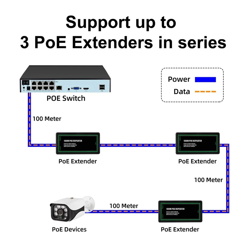 BNVN-1 To 2 Port POE Extender Poe Extender Ethernet Repeater 100Mbps For NVR IP Camera AP IP VOICE IEEE802.3Af/At Standard