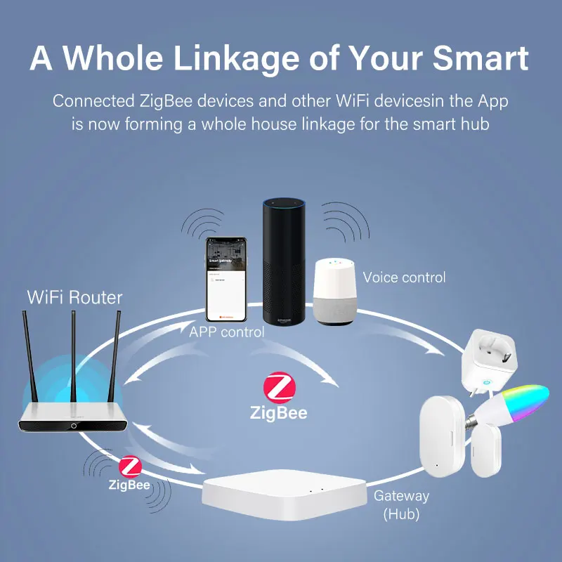 ZigBee 3 0 Smart BLE Bluetooth+ZigBee Hub / USB ZigBee Signal Repeater Amplifier Extender For Alexa Google Home