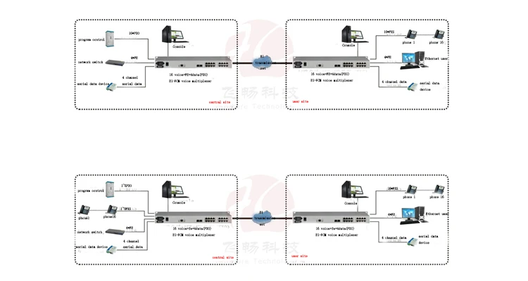 

16 Channel Voice FXO FXS over E1 PCM Multiplexer