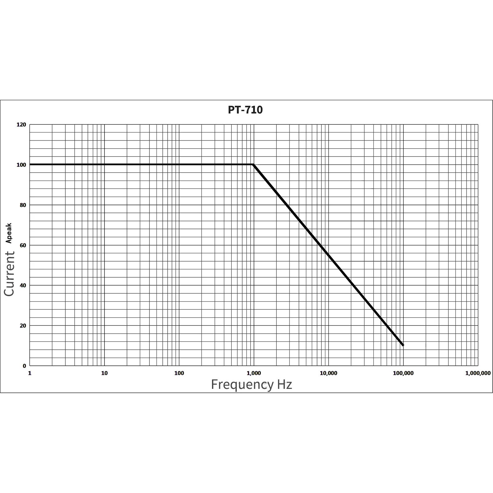 PINTECH PT-710 AC/DC Current Clamp Probe for Oscilloscope 100kHz Bandwidth, 0.05A-10A, 10A-100A Test Range, Current Probe