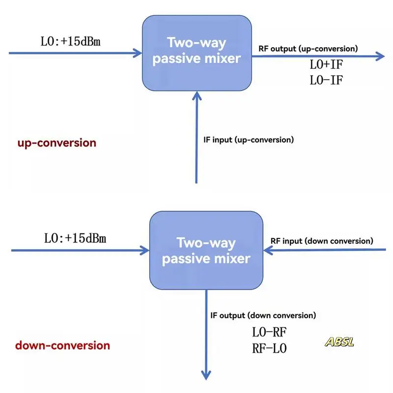 RF Frequency Mixer Up Down Frequency Conversion Bidirectional Passive Mixer For Signal Conversion ADE-10