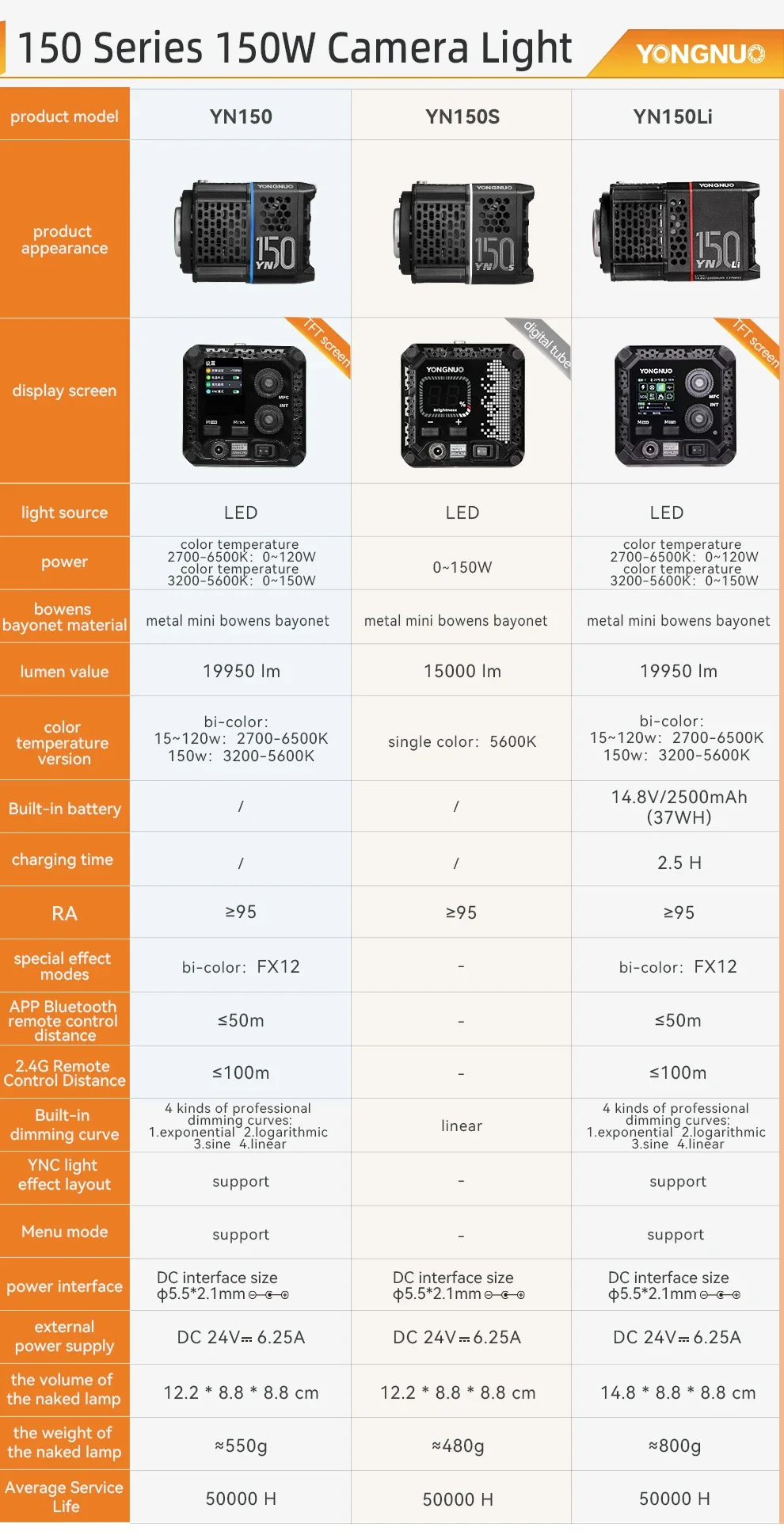 YONGNUO YN150 YN150Li YN150S 2700-6500K 150W Mini Bowens Mount Portable COB LED Continuous Light for Portrait Wedding  Shooting