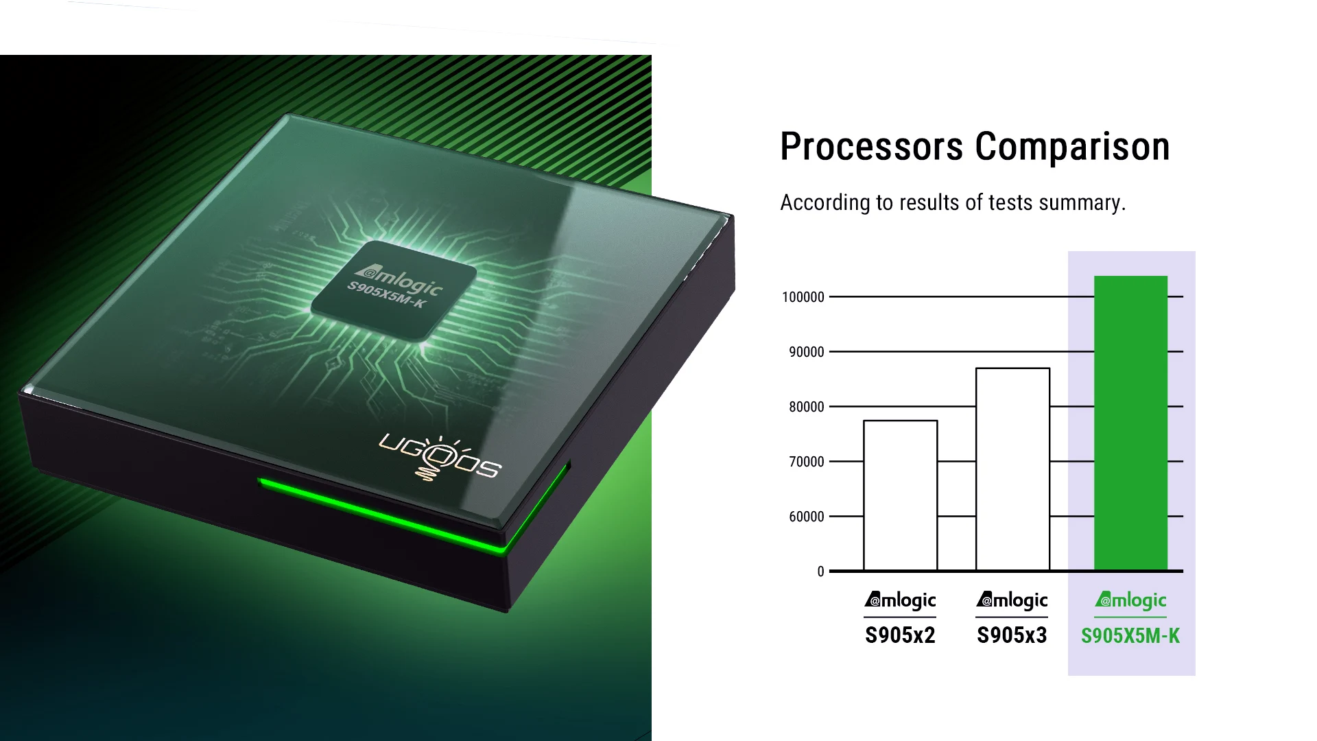 SK4 Pro Smart TV Box Android 14 Amlogic S905x5M-K LPDDR4 4GB 64GB 2.4G/5GWifi BT