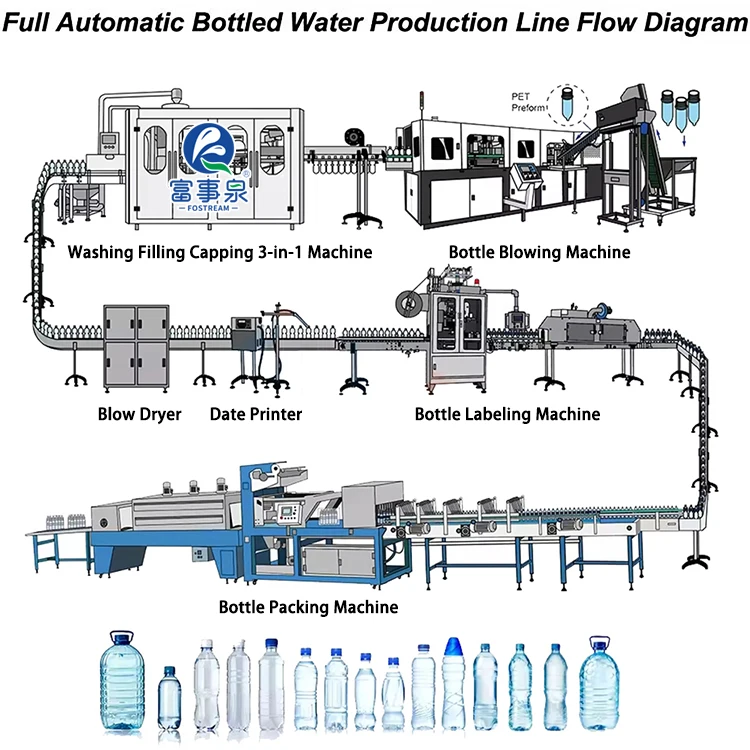 آلة إنتاج المياه لزجاجات PET البلاستيكية الأوتوماتيكية الكاملة 330 مل 500 مل 1000 مل 3 في 1