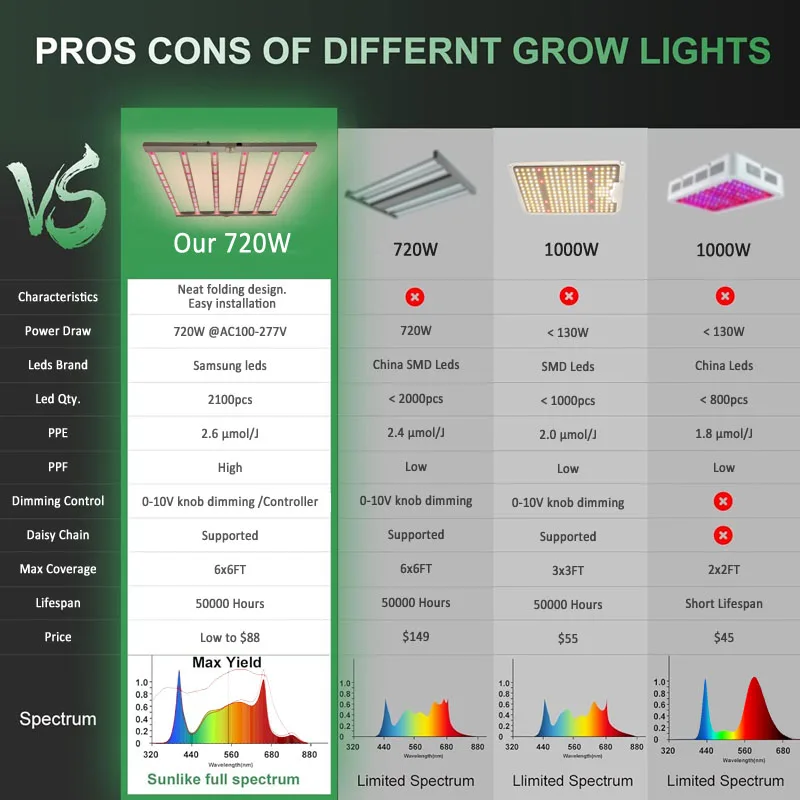 أوروبا الأسهم الضريبة الحرة الطيف الكامل Led تنمو ضوء 320 واط 480 واط 720 واط 1000 واط سامسونج Led البستنة النبات تنمو ضوء لخيمة 4x4