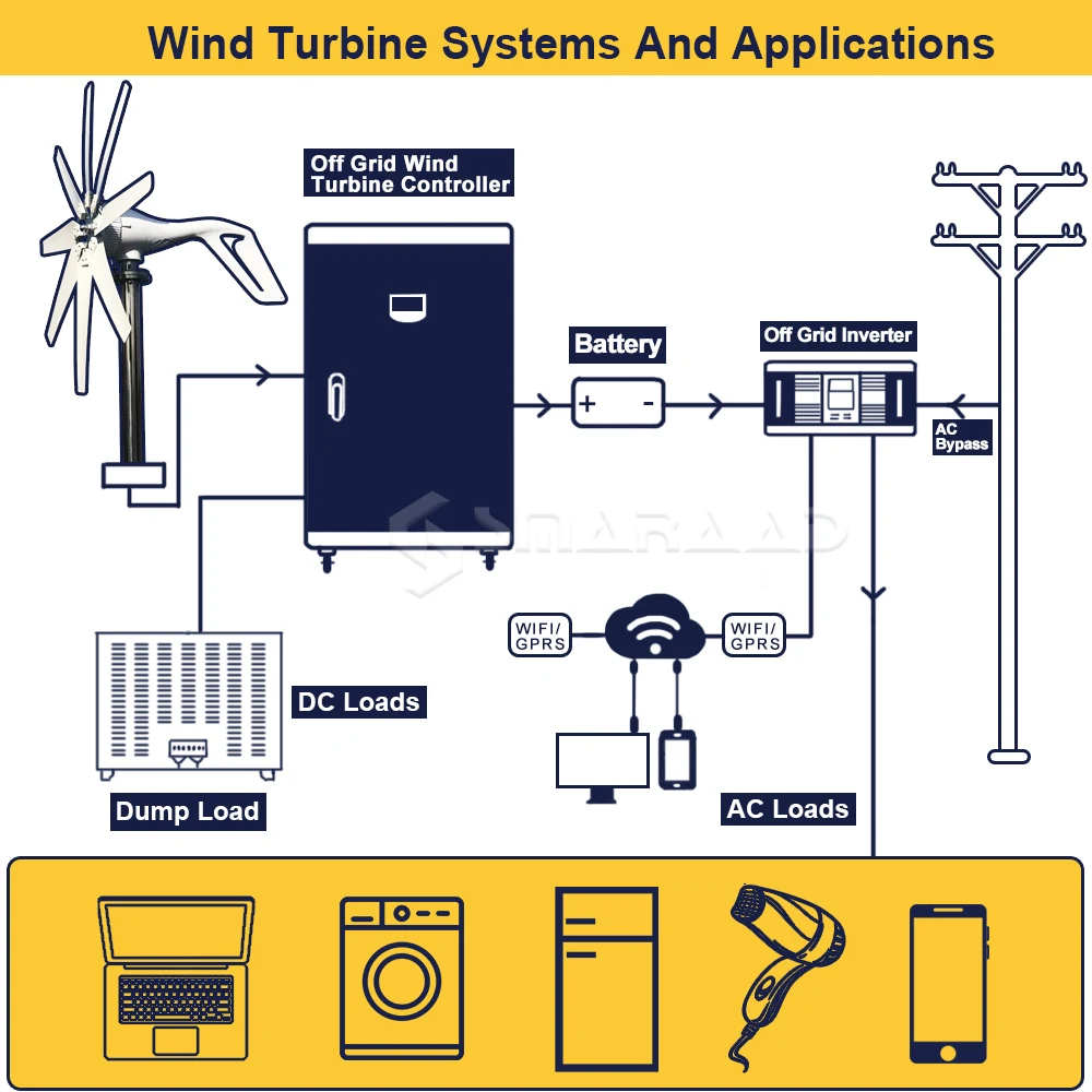 China Factory 1000W Wind Turbine Generator 300W Solar Panels 2000W 220V Inverter 12v 24v 48v MPPT Controller 1280Wh Battery