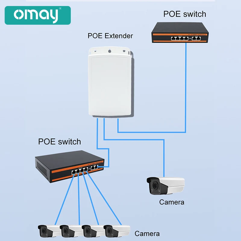 1in 2 out PoE Extender IP67 Waterproof, PoE Repeater 500m extend outdoor, 2 Port PoE Adapter