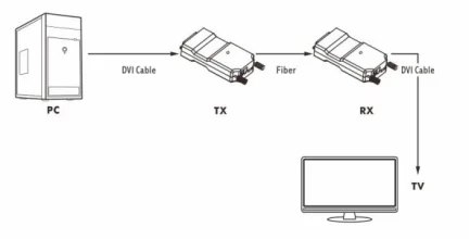 Newest High Quality MINI DVI Video Converter OVER Fiber