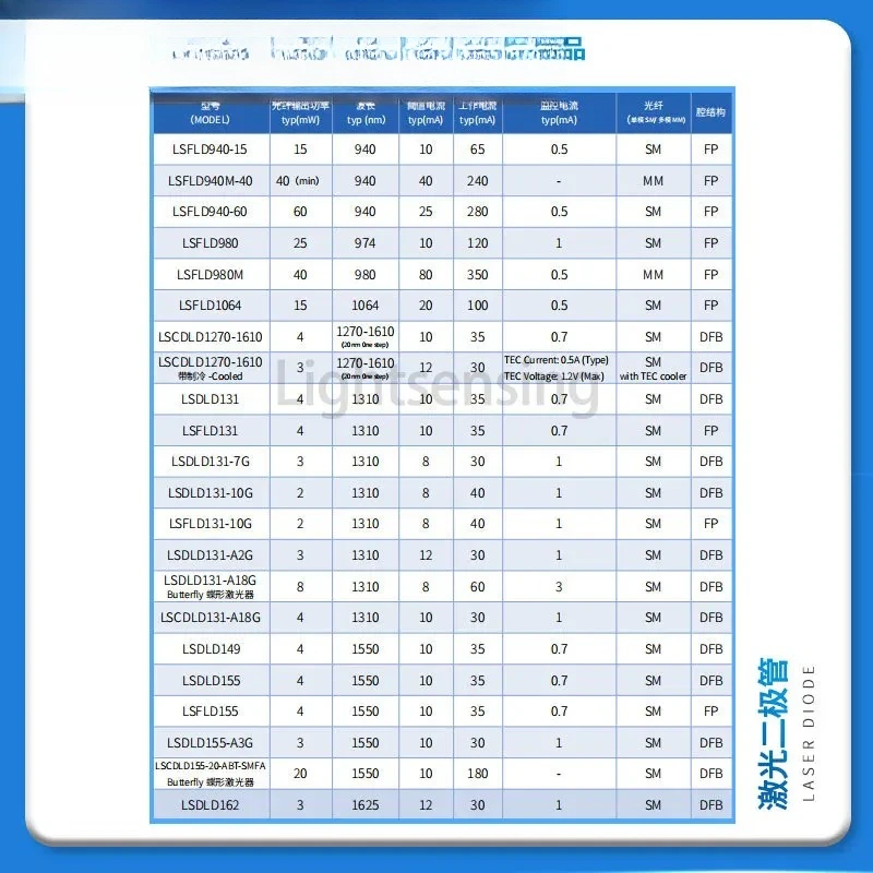 LSDLD155 感光性技術 1550nm ファイバー出力 3mW DFB キャビティ レーザー ダイオード レーザー デバイス