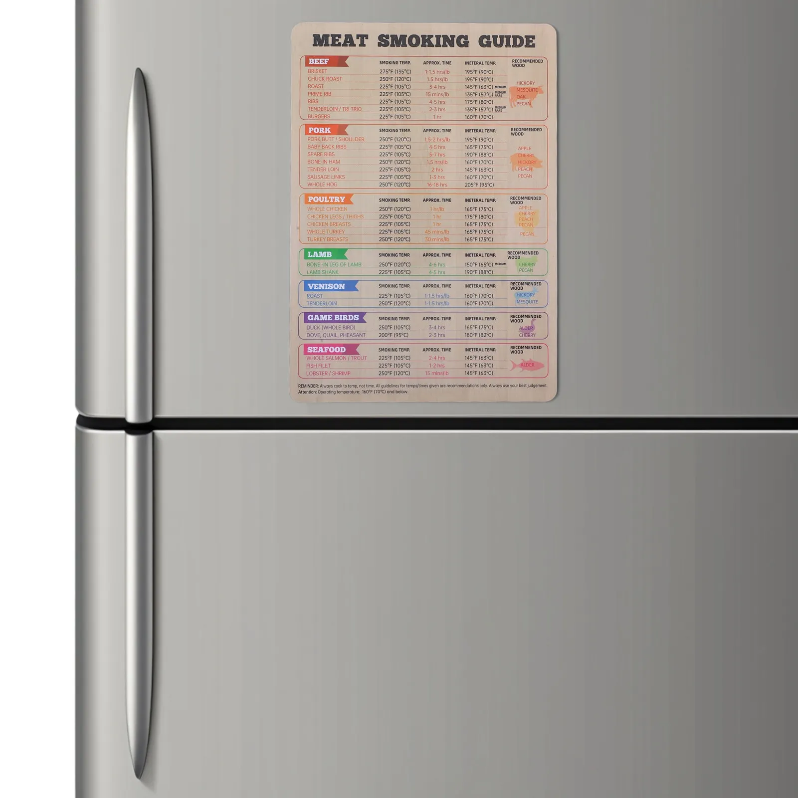 Tabla Magnética de Temperaturas para Refrigerador, Guía en Inglés para Tiempos de Cocción de Carne, Guía Reutilizable para Ahumado de Carne, Tabla de Ahumado para Parrilla