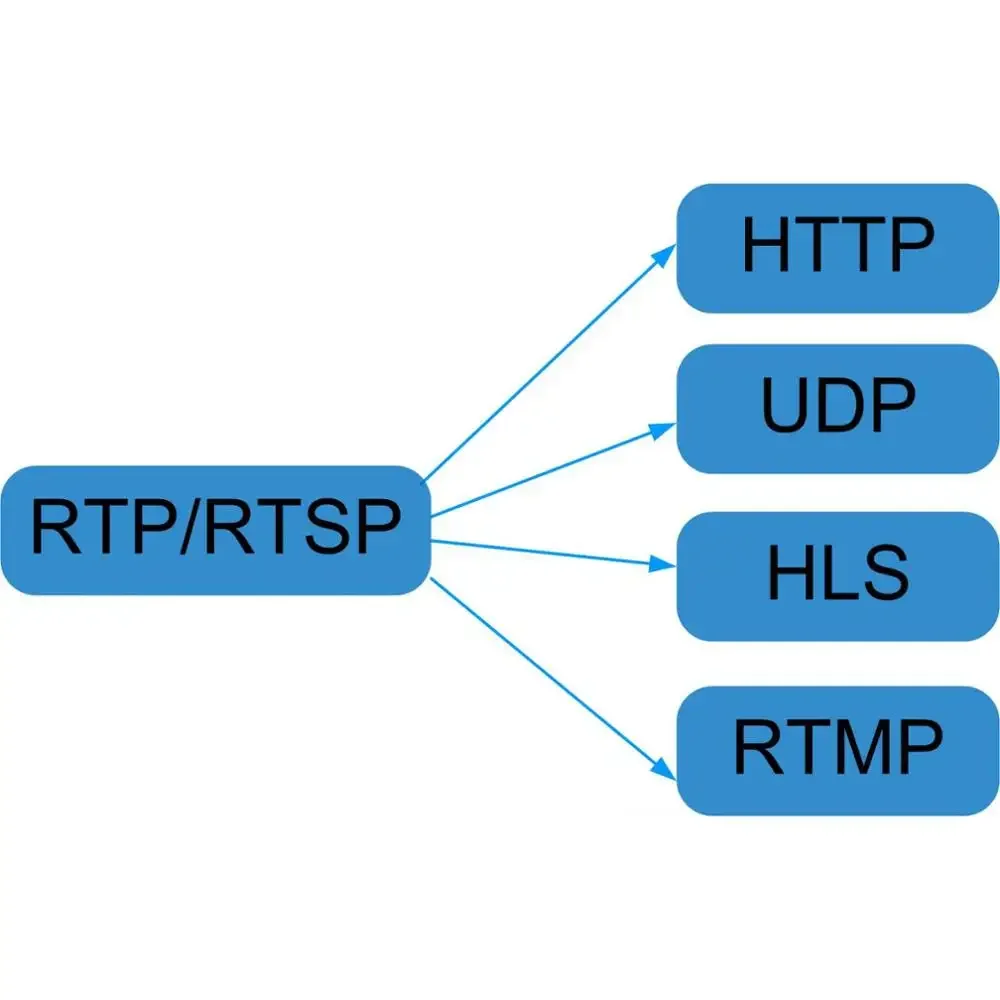 8 in 1 IP transcoder, http/udp/rtp/rtmp/hls/rtsp transcoder