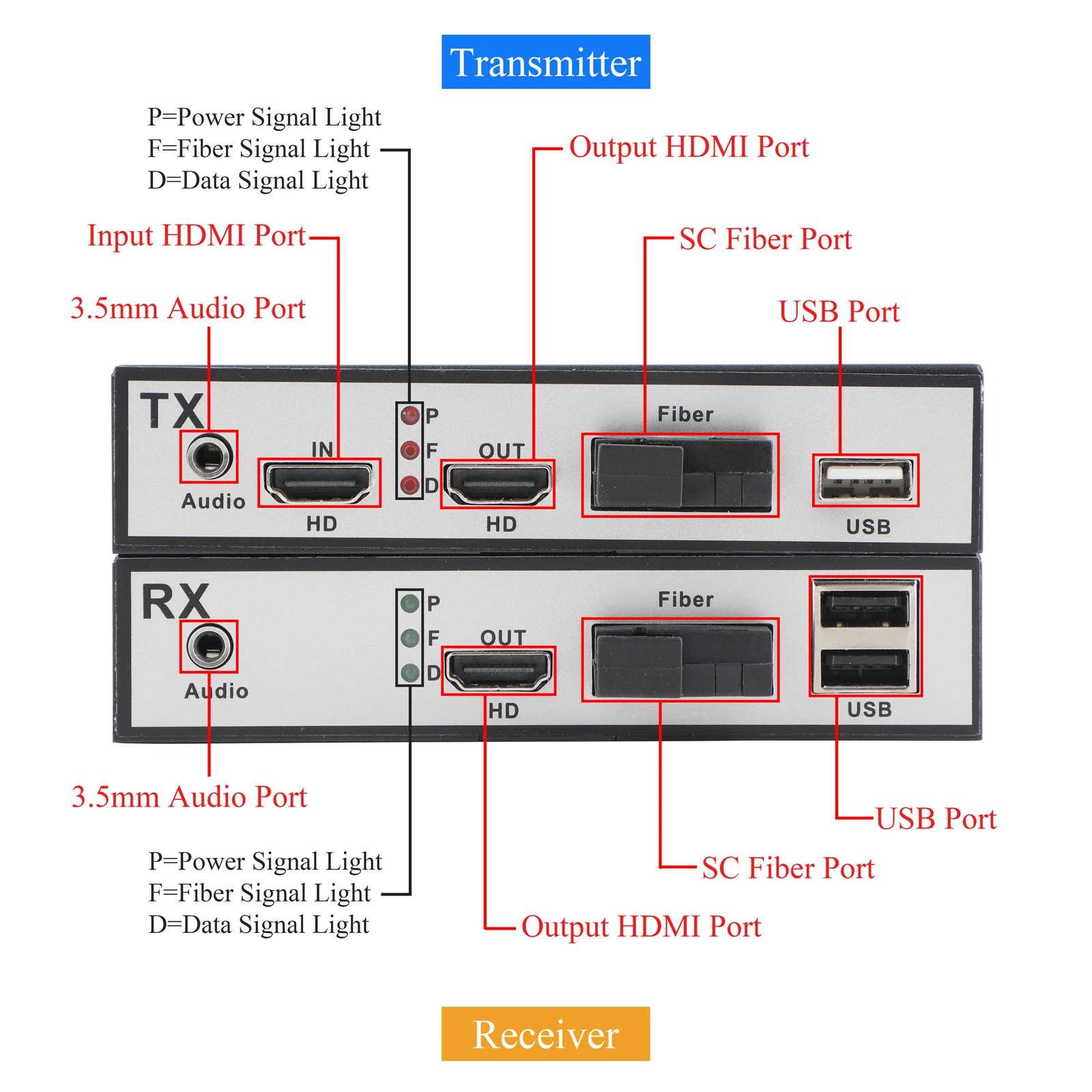 1080P HDMI KVM Optical Transceiver FC Interface Audio/Video Converter Loop-through Output USB Mouse/Keyboard US/EU Plug for HDTV