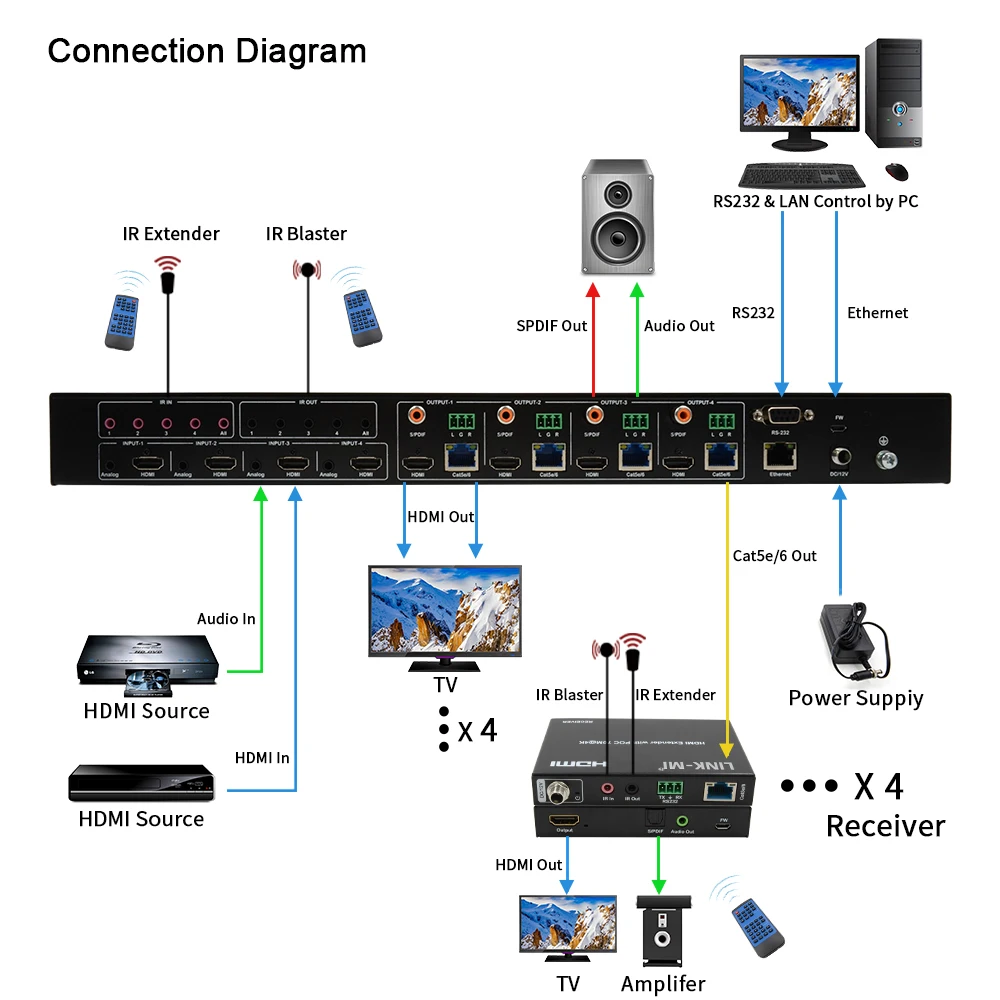 70M 4x4 HDMI Matrix Extender with 4 HDMI loop out over Ca6 Ethernet Cable, Support 4K60Hz, 18Gbps, HDR, IR, SPDIF, EDID