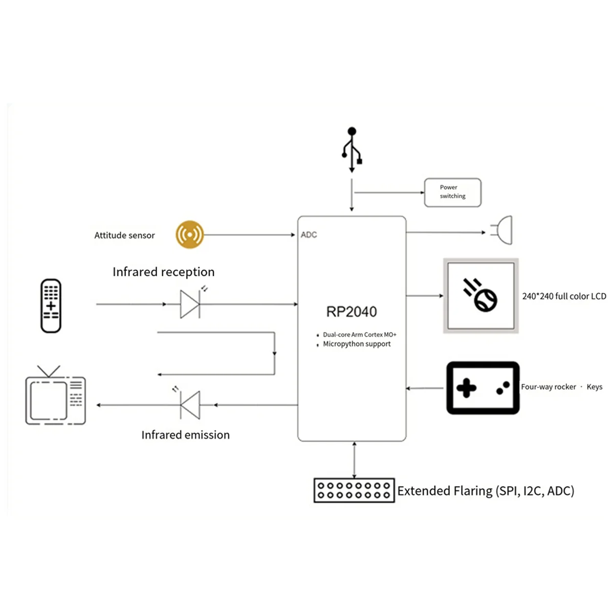 

RP2040 Game Console for Pico 1.54-Inch LCD RP2040 Chip Supports MicroPython or C/C++ Programming