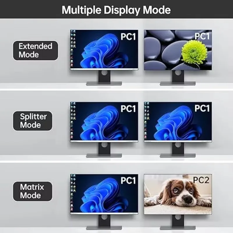 

Беспроводной матричный KVM-переключатель HDMI 4x2, KVM-переключатель HDMI+DP для 4 компьютеров и 2 мониторов, 4K 60 Гц/2K 144 Гц