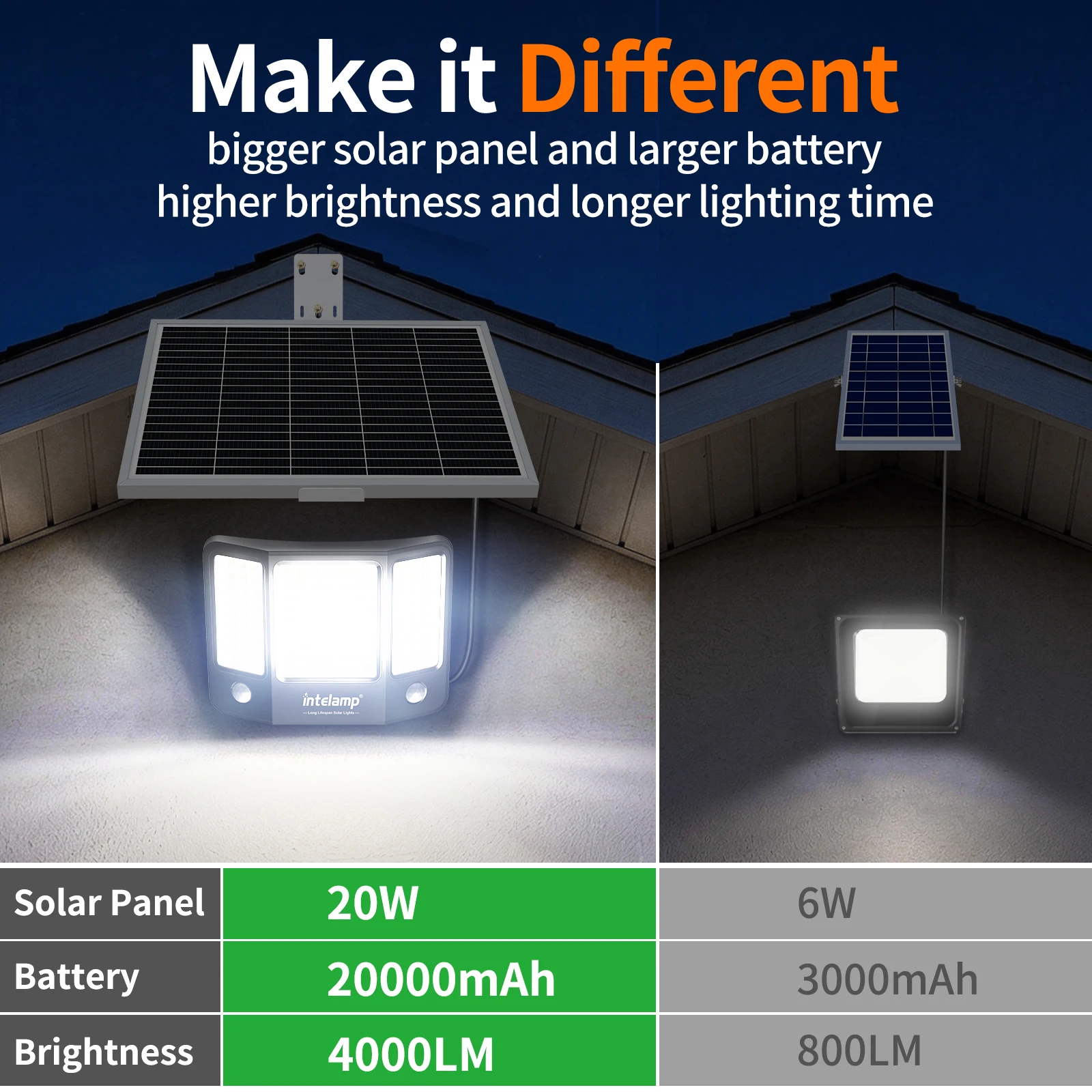 Intelamp Top Brand Long Battery Life 20000mAh Outdoor Solar Flood Lights 3 Colors With Super Large Solar Panel 3 Motion Sensors 4 Modes Solar Security Light For Yard Garage Driveway Backyard Farm