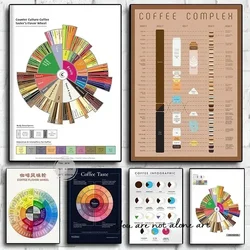 Coffee Tasters Flavor Wheel Guide  Cafe Art Posters  Canvas Wall Prints  Kitchen  Home Decor  Coffee Drinks Picture