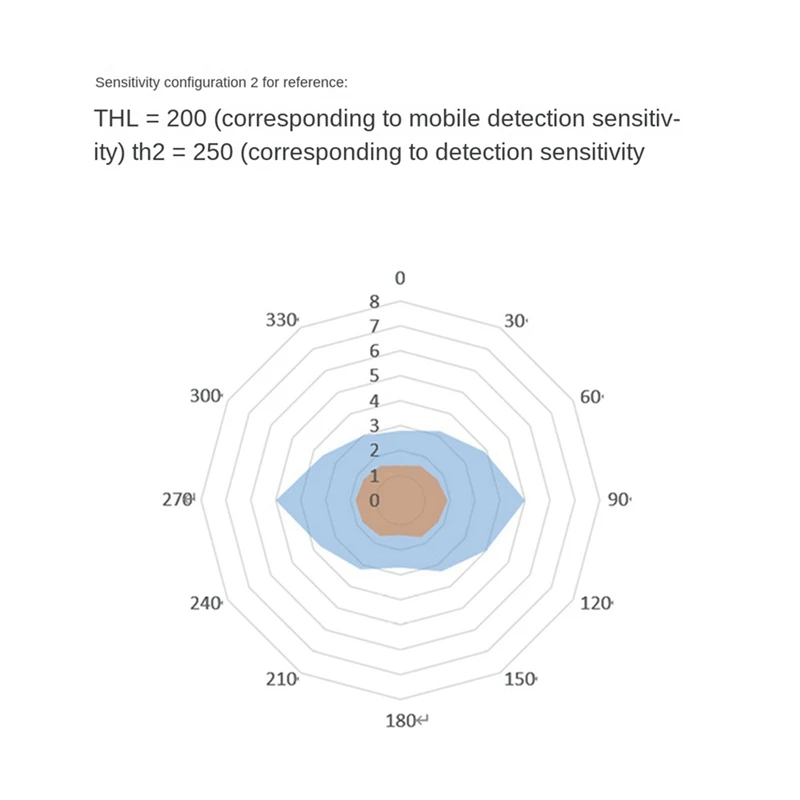 Módulo de Sensor de presencia humana, comunicación en serie TTL, LD1115H, detección de micromovimiento, 2x24Ghz