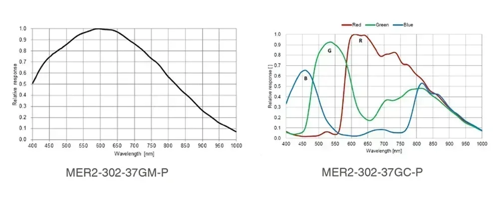 2026DAHENG MER2-503-23GM/C-P 5MP 2/3" 2448*2048 High Resolution Machine vision Inspection Camera