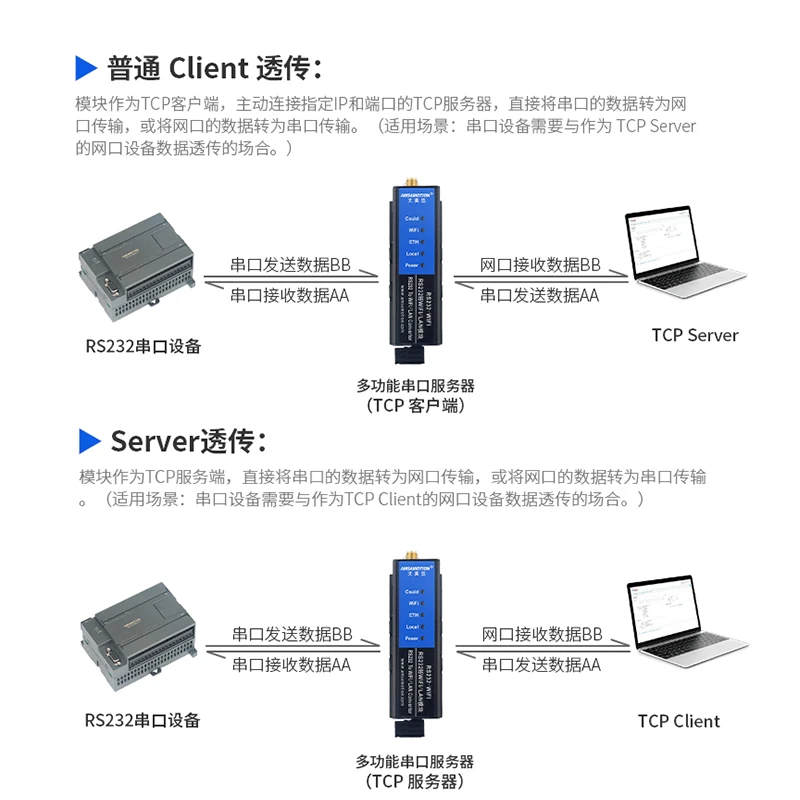 

RS232-LAN RS232-WIFI Serial Remote Server Supports ModbusTCP RTU to MQTT Interconversion Communication Ethernet Client