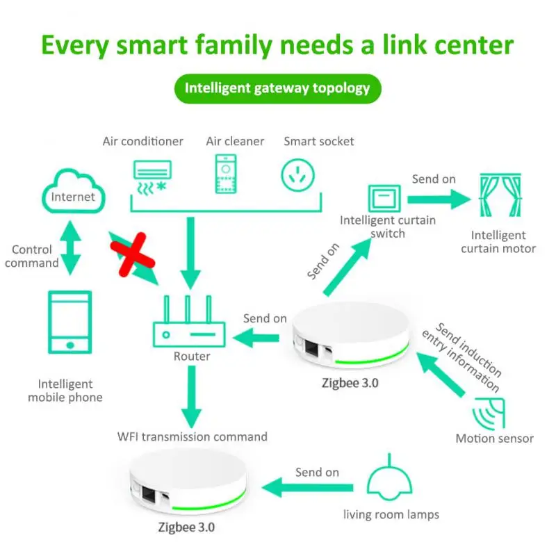 

Tuya Smart Gateway 3.0 Central Control Smart Home Control Gateway Host Device Voice Control Via Alexa Smart Life