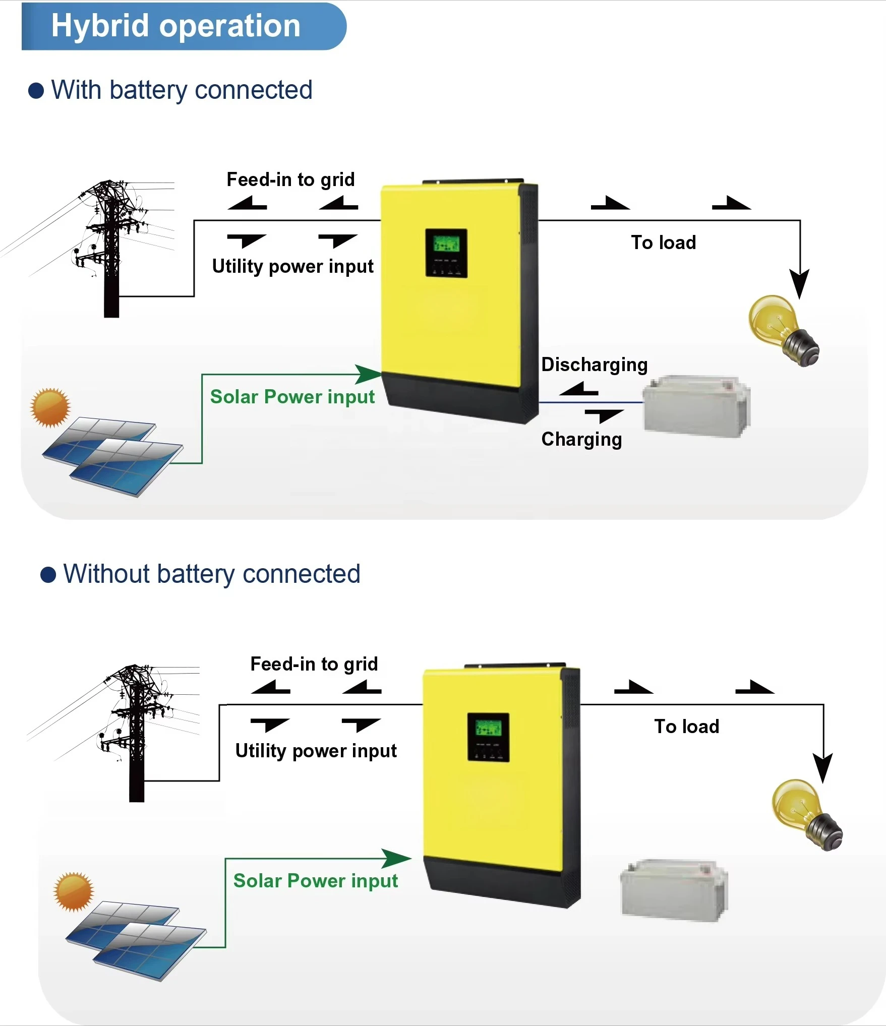 5000 watt grid-connected solar inverter with battery backup/on & off grid-connected solar inverter