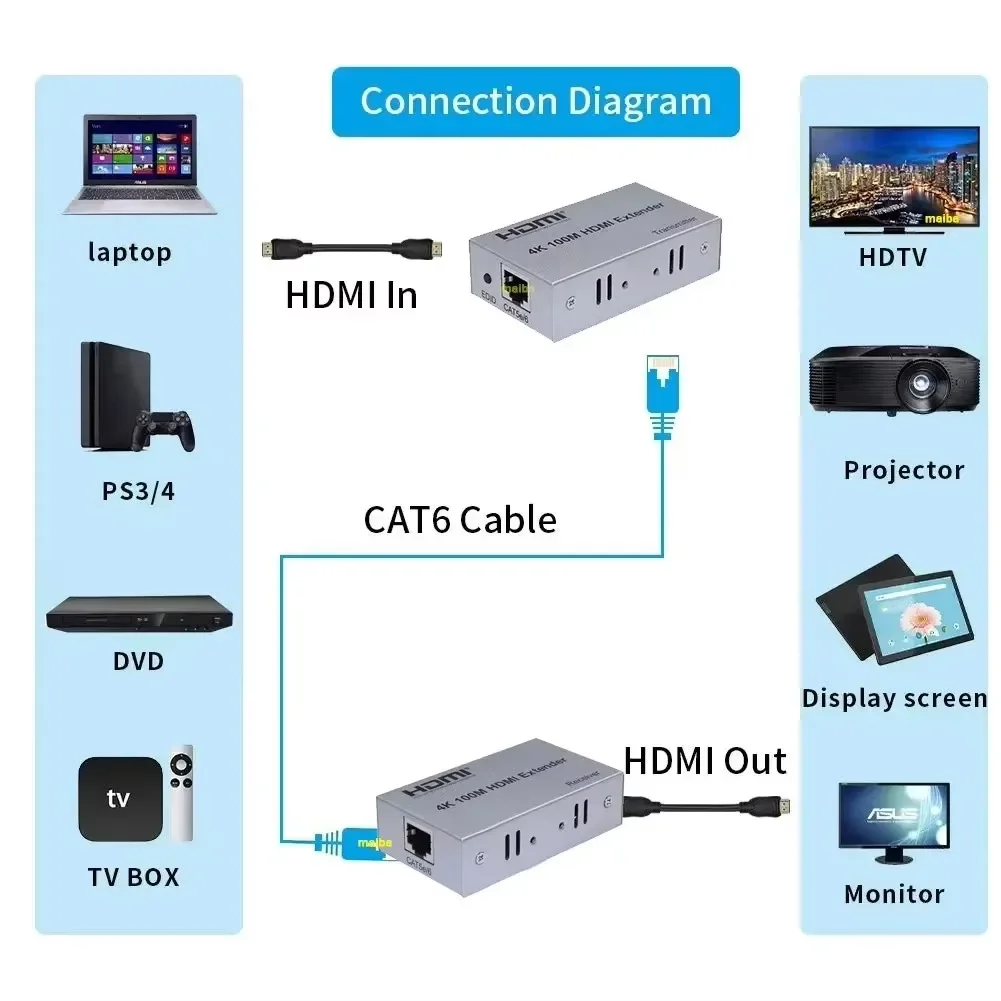 4K 30Hz HDMI Extender over Rj45 Cat5e Cat6 Cable 100M HDMI Ethernet Video Extender Transmitter Receiver Kit for PS4 Laptop PC TV