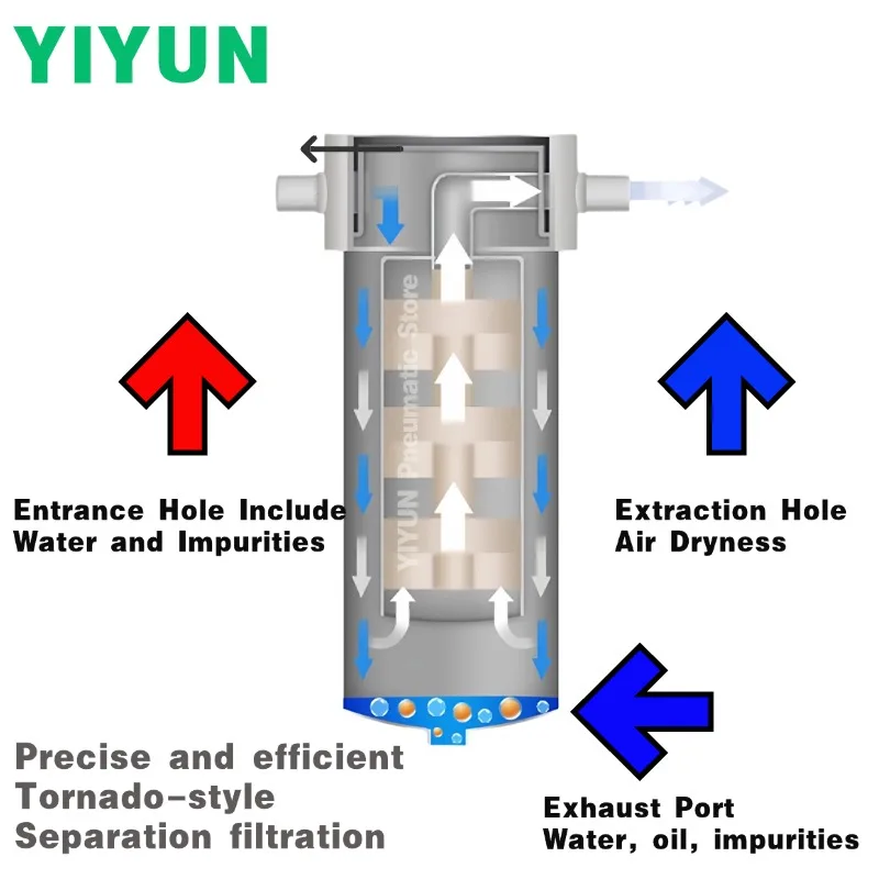 1pc JD005 JD010S JD015S JD024S JD035S Air Source Dryer High-precision Oil Mist Separator Automatic Drain Device For Air Compress - view 5