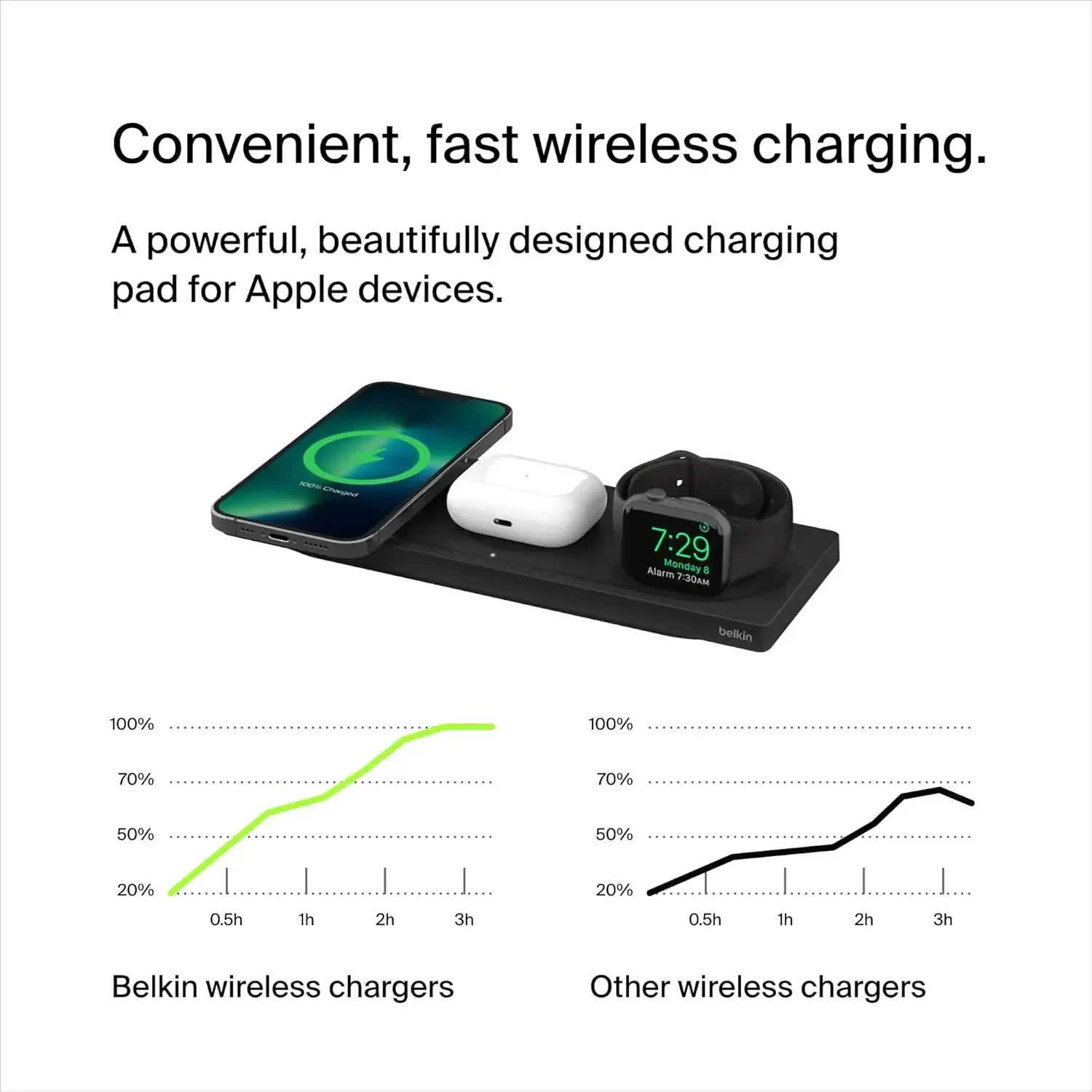 Belkin MagSafe 3-in-1 Fast Wireless Charging Pad for Apple Watch, iPhone 15,14, 13, &12 Series, & AirPods - Charging Station