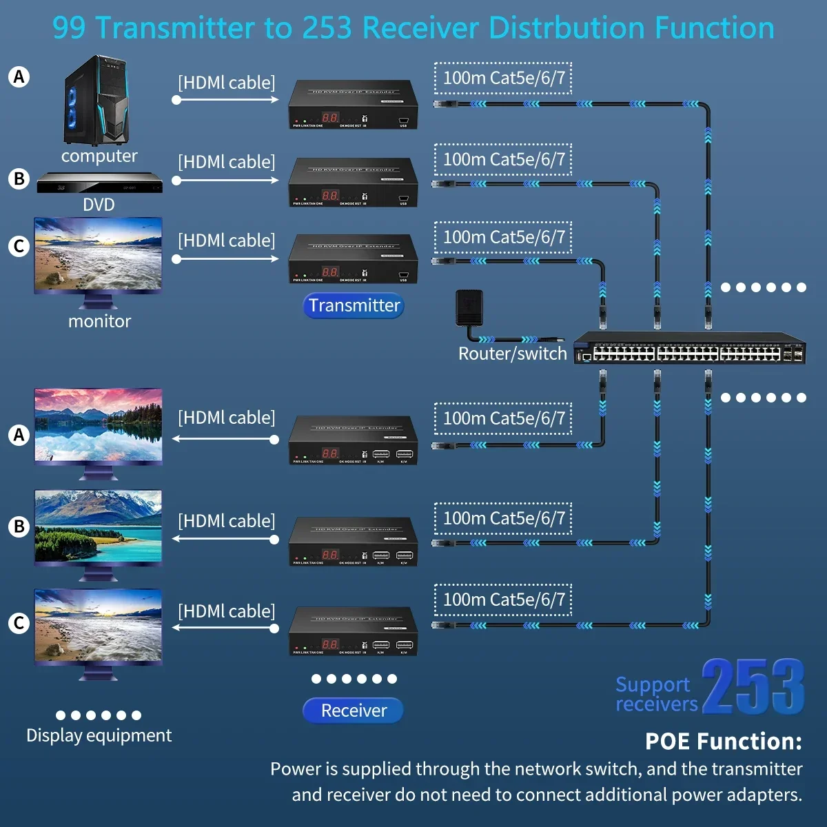 Many to Many KVM hdmi to IP Over CAT6 Ethernet IR KVM Fuction(Keyboard Video Mouse) 1 to Many with Gigabit Switch POE Switch