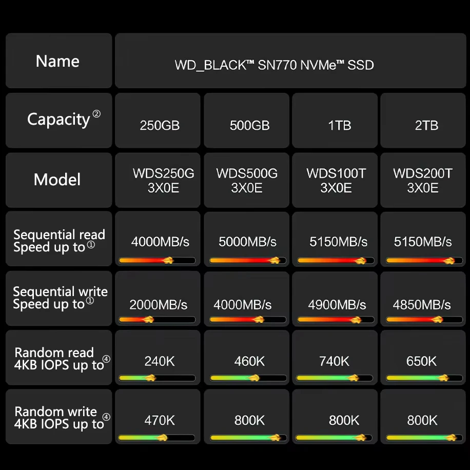 Western Digital WD BLACK SN770 NVMe SSD 2TB 1TB 500GB 250GB Internal Gaming Solid State Drive Gen4 PCIe M.2 2280 up to 5150 MB/s