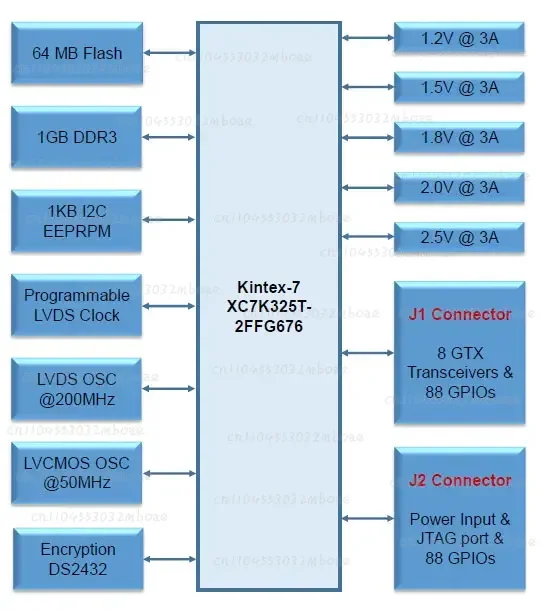 For Kinex-7 Hoge Snelheid Core Board, Ontwikkeling Boord, XC7K325T, Sata, PCIe, 10G Ethernet Netwerk