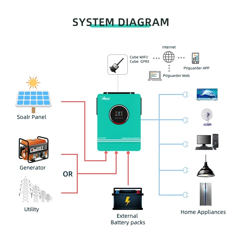 6.2KW 4.2KW 1.6KW Hybrid Solar Inverter 48V 24V Off Grid Photovoltaic Inverter 230VAC Build in 80A 120A 160A MPPT Charger