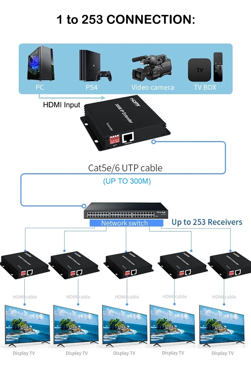 Imagem -03 - Hdmi para Ethernet Network Extender sobre ip Rj45 Cabo Cat6 1080p Suporte um tx para Muitos Rxs Via Switch de Rede 300m