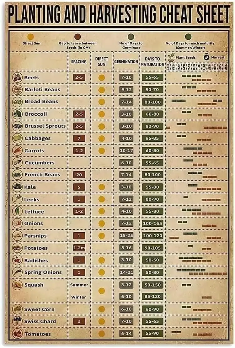 Planting And Harvesting Cheat Sheet Metal Tin Sign Information Graphic Retro Poster Pet Shop Pet Hospital Farm Zoo Animal S sign