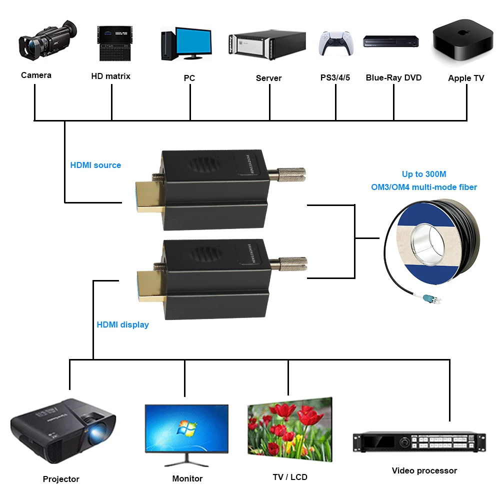 4K@60Hz HDMI 2.0 Fiber Optic Extender, 18Gbps Over OM3/OM4 Multi-Mode Fiber, 300M, HDCP/DDC/CEC Support, Plug & Play