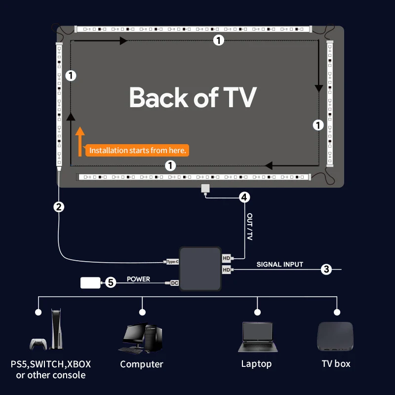 Ambient TV backlight led sync to screen 4K for 40-85 inch real-time sync LED light strip for HDMI-Compatible 2.0 PS5 XBOX SWITCH