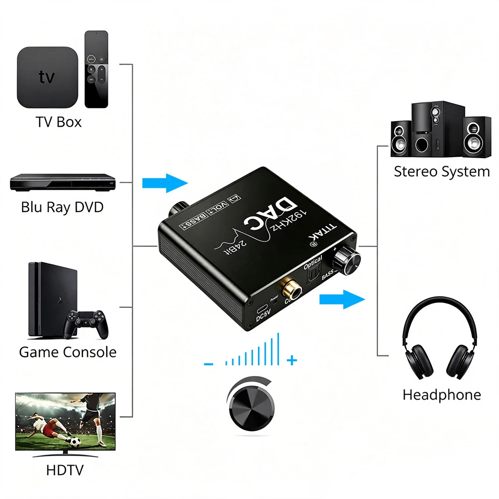 192KHz/24Bit DAC Digital to Analog Audio Converter Digital SPDIF Optical Toslink Coaxial to Analog Stereo L/R RCA and 3.5mm Jack