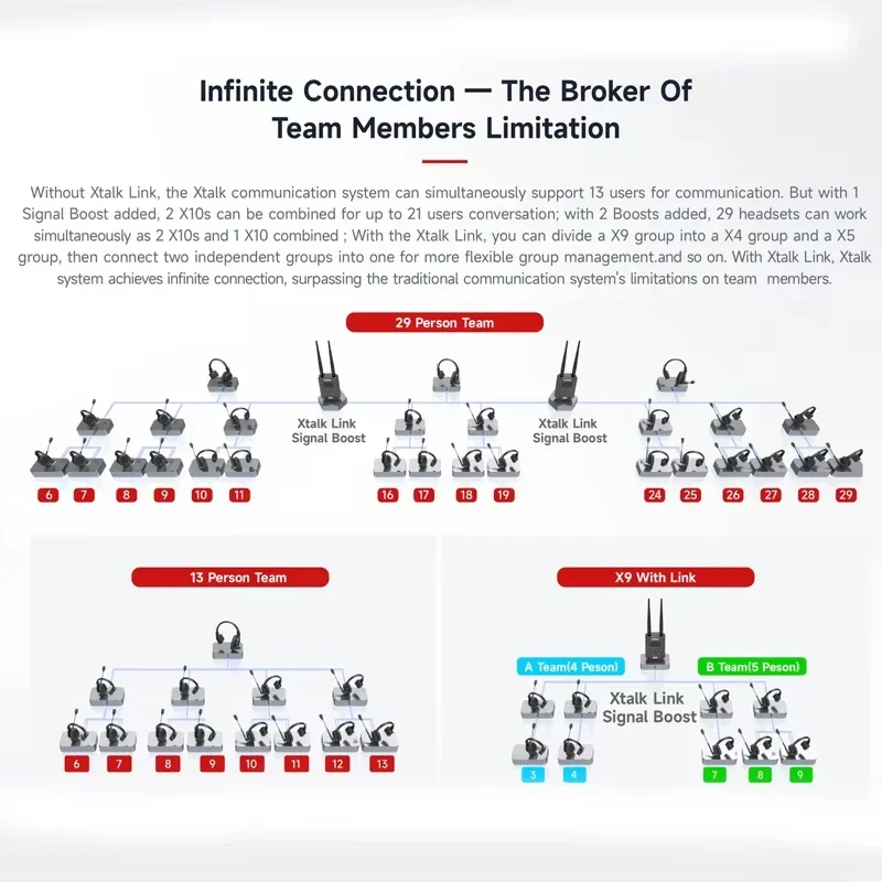 SYNCO Xtalk 링크 신호 부스트 팀 통신, 1000M 거리 듀얼 채널, Xtalk 무선 인터콤 시스템 헤드셋