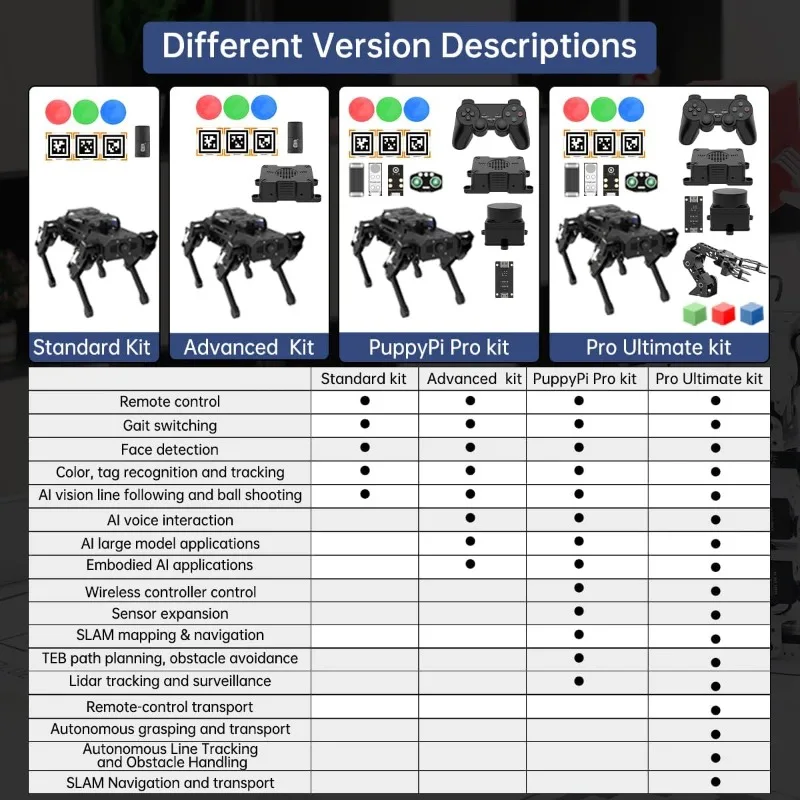 ROS1 Robô Cão com RPi ChatGPT AI Modelo Comando de Voz Cena de Visão Compreendendo Robô Inteligente Biônico Quadrupede Programável