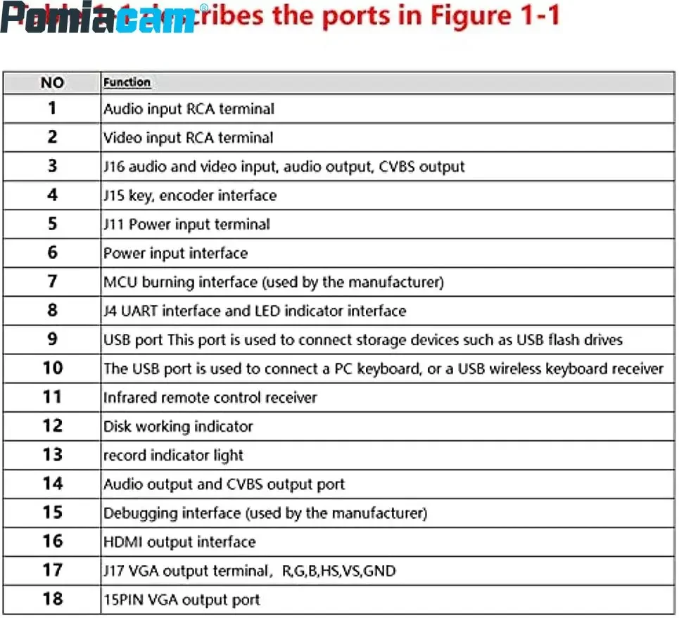 1080P Video Motherboard CVBS, AHD, TVI Access D1, 720P, 1080P Support HDMI VGA CVBS S Output Interface DVR Board AHD