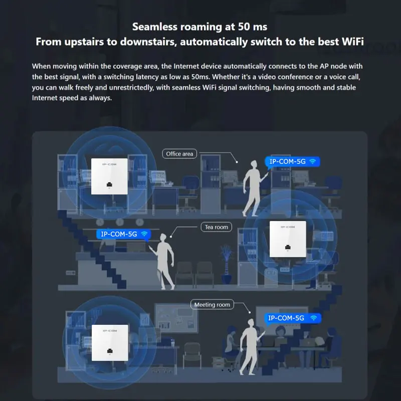 Imagem -03 - Wifi Painel de Ponto de Acesso sem Fio na Parede Gigabit Dual-band ap Roaming Perfeito Mu-mimo Rádios Duplos Alimentados por Poe 2.4g e 5g Ax3000