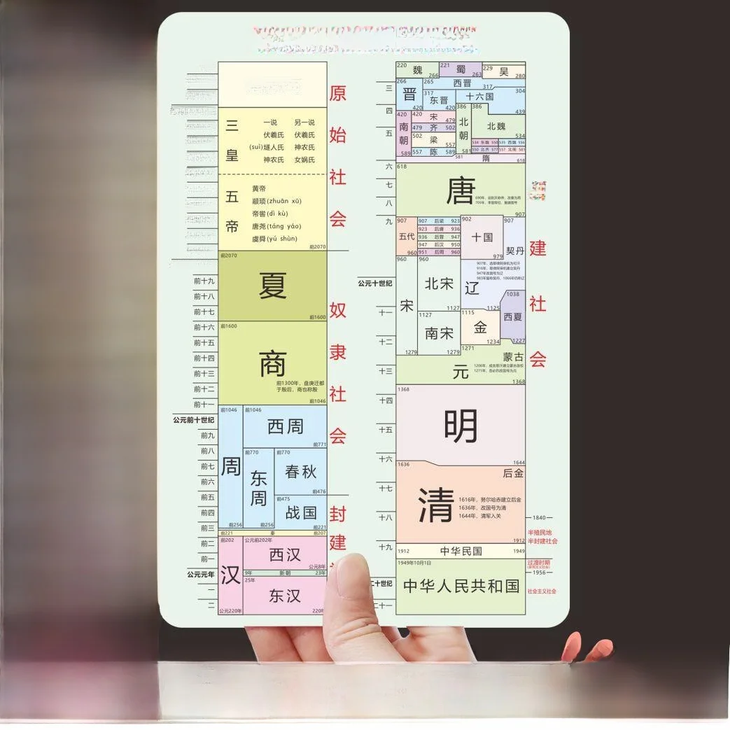 

Карта-схема последовательности династий для учащихся средней школы, Карта ключевых событий и коннотаций династий, Карта знаний учащихся