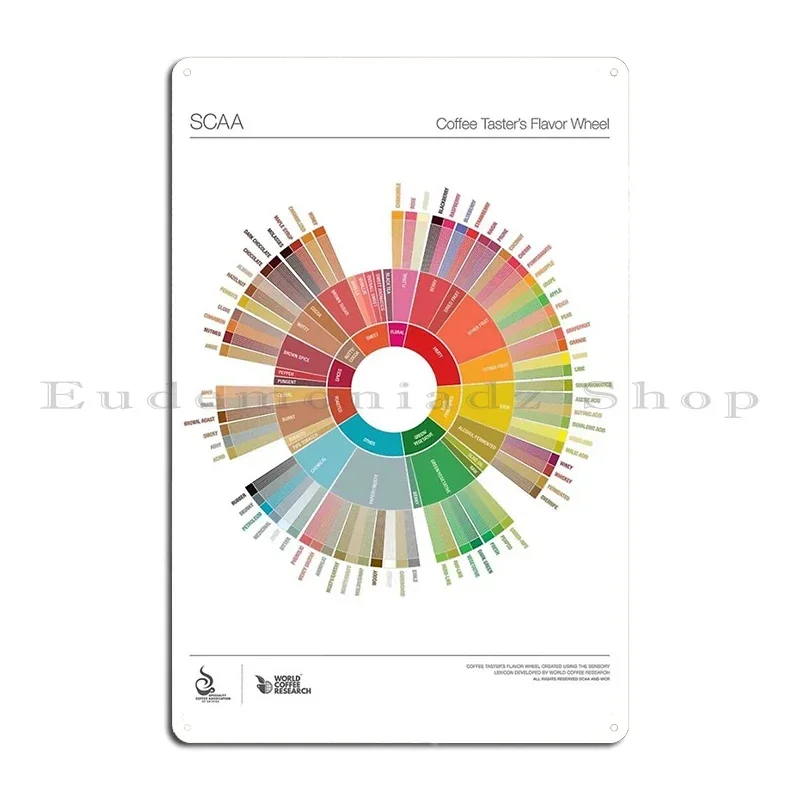 Coffee Flavour Profiles Flavour Wheel and Regional Maps Metal Designing Wall Cave Plates Pub Plates Club Tin Sign Poster